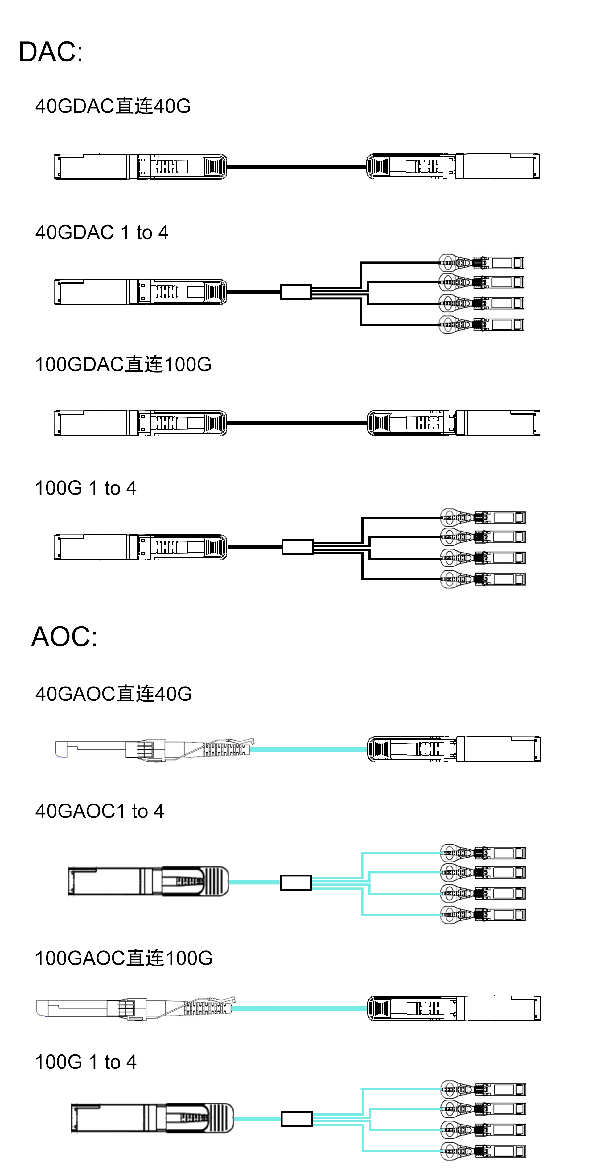 DAC和AOC的连接方案