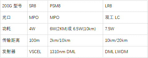 关于200G NRZ光模块的相关基础知识