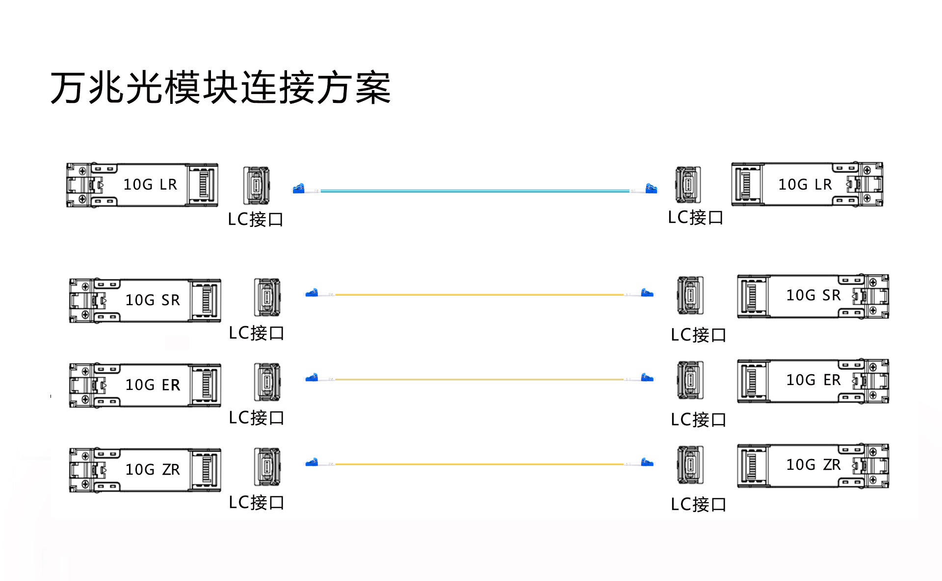 万兆光模块连接方案