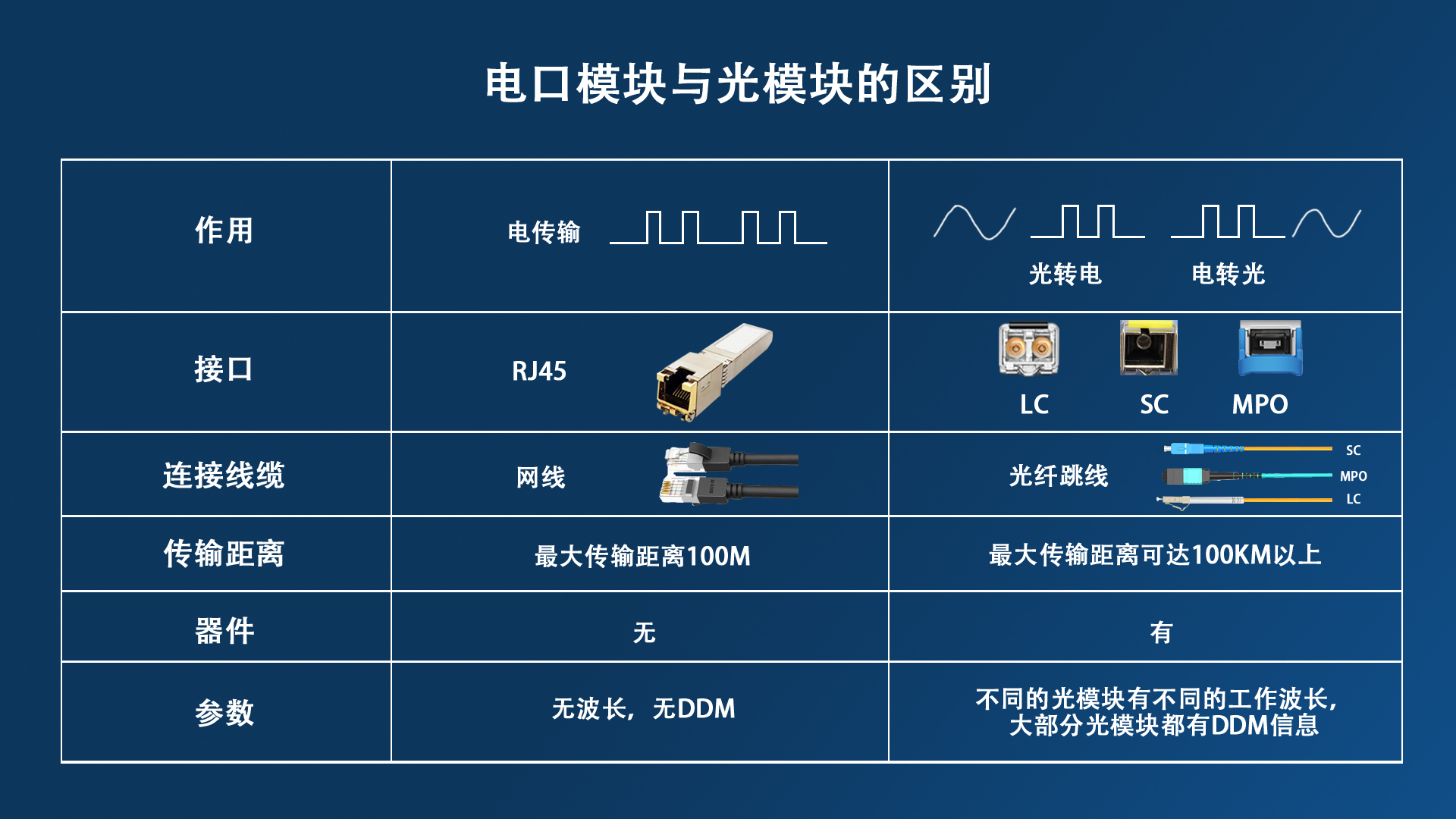 电口模块和光模块该如何选择？