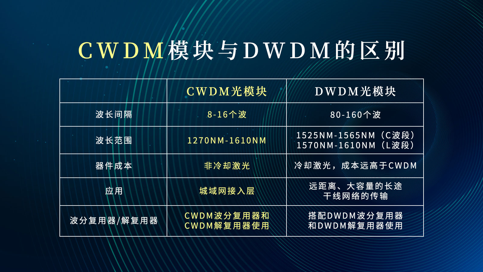 CWDM光模块和DWDM光模块的区别