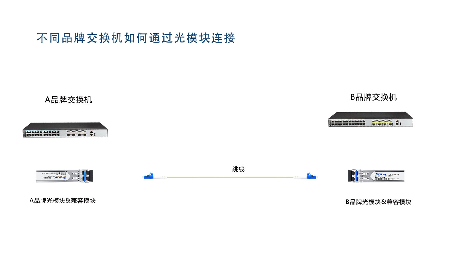 不同品牌光模块的设备如何进行传输？