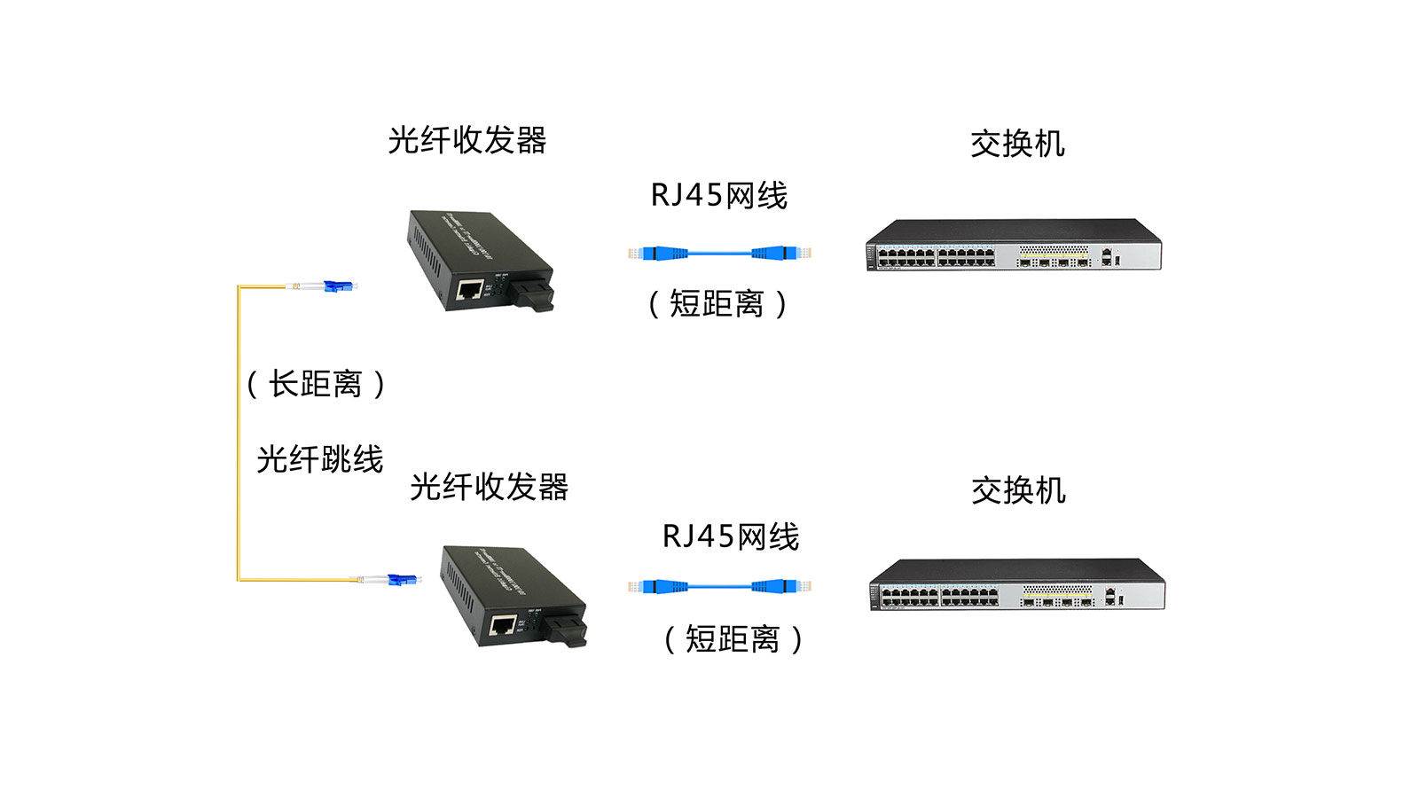 光纤收发器的应用范围