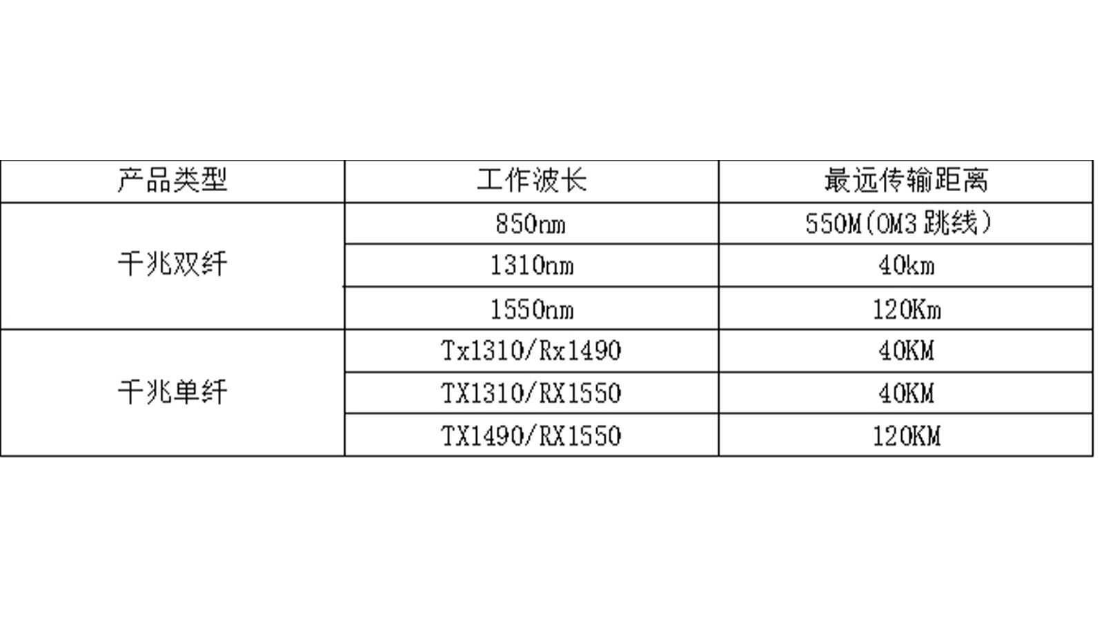 不同速率、不同波长的光模块对应的传输距离