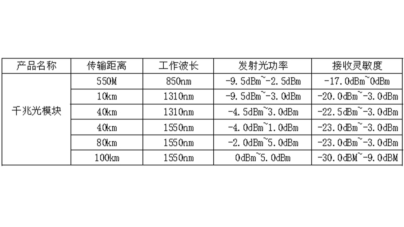 高速率光模块能否用在低速率端口上