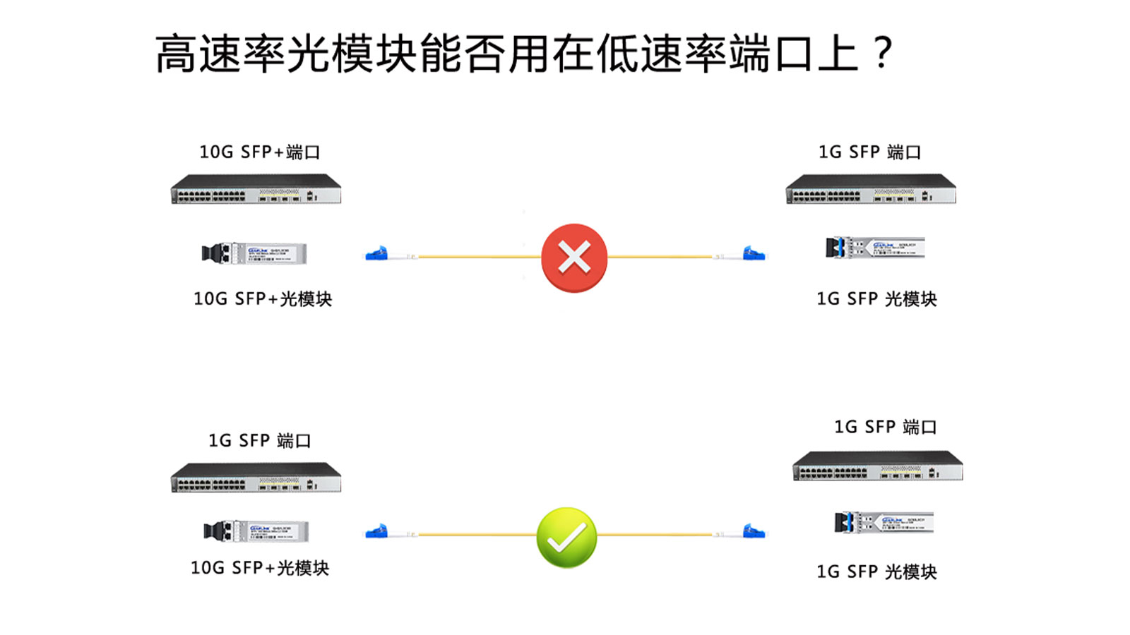 高速率光模块能否用在低速率端口上？