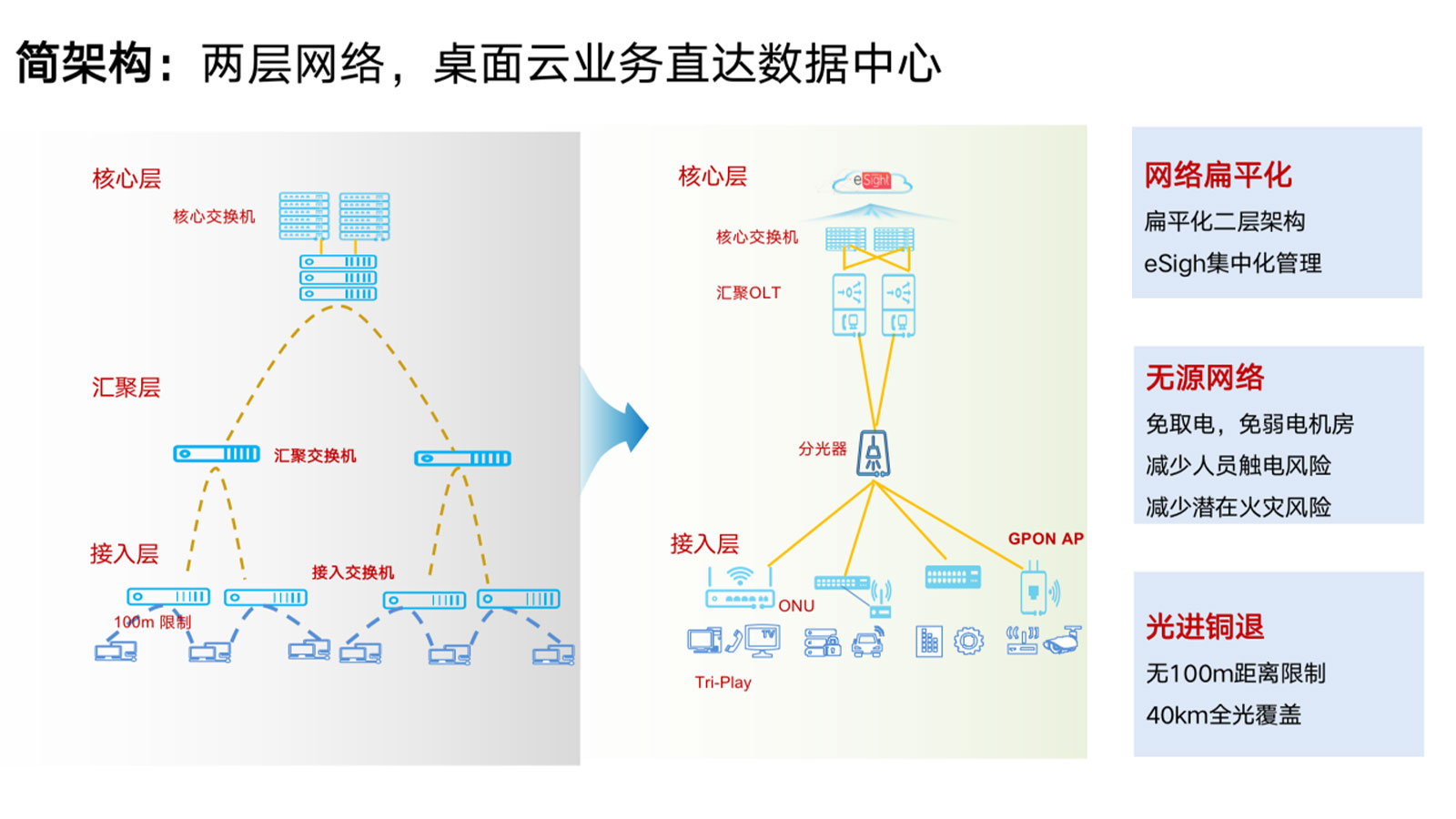 全光网络相关知识