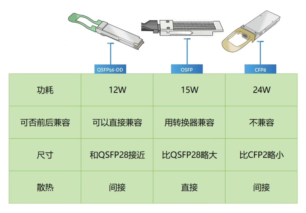 QSFP-DD、OSFP、CFP8.png