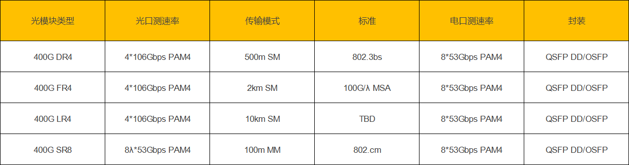 不同类型的400G光模块的比较.png