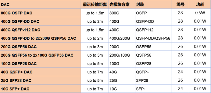 DAC高速电缆型号.png