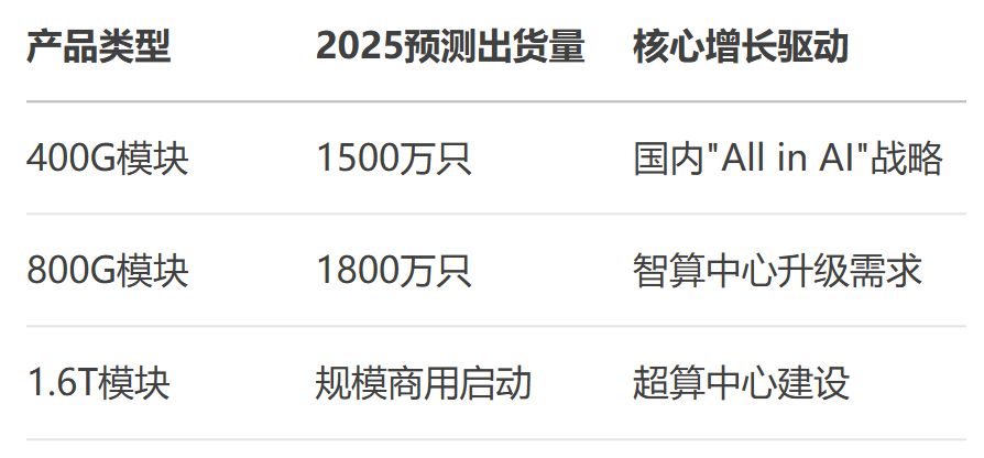 光模块需求预测.png