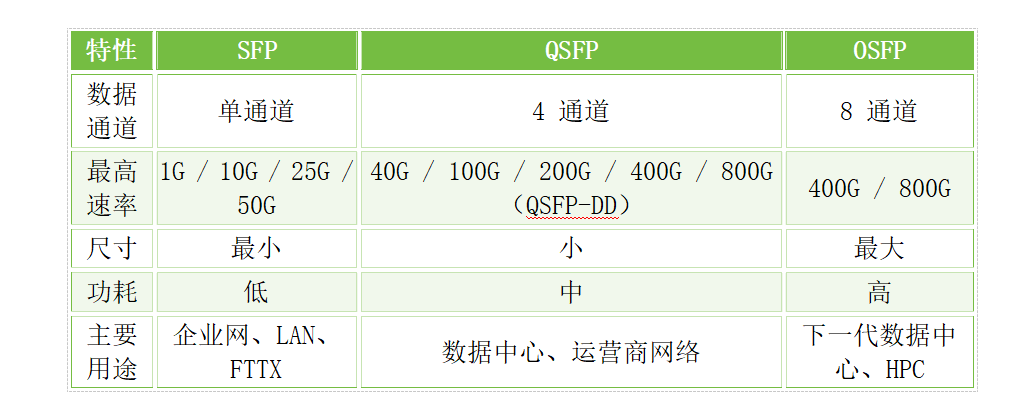 OSFP vs. QSFP vs. SFP：并列对比.png