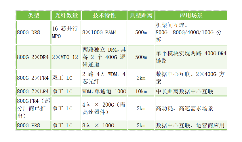 800G 光模块全面解析：类型、特性与常见疑问解答
